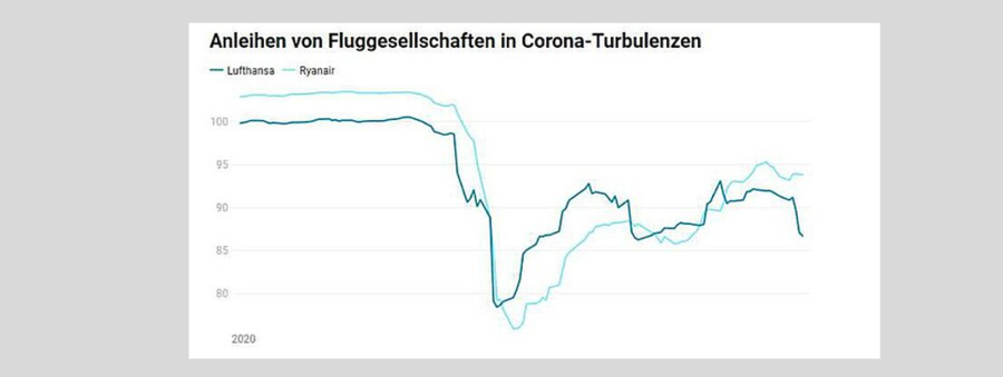 Anleihen von Fluggesellschaften in Corona-Turbulenzen