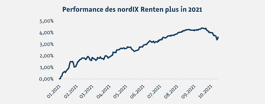 Performance des nordIX Renten plus in 2021