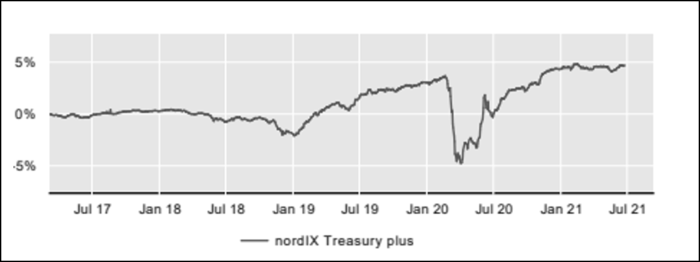 Performance nordIX Treasury plus
