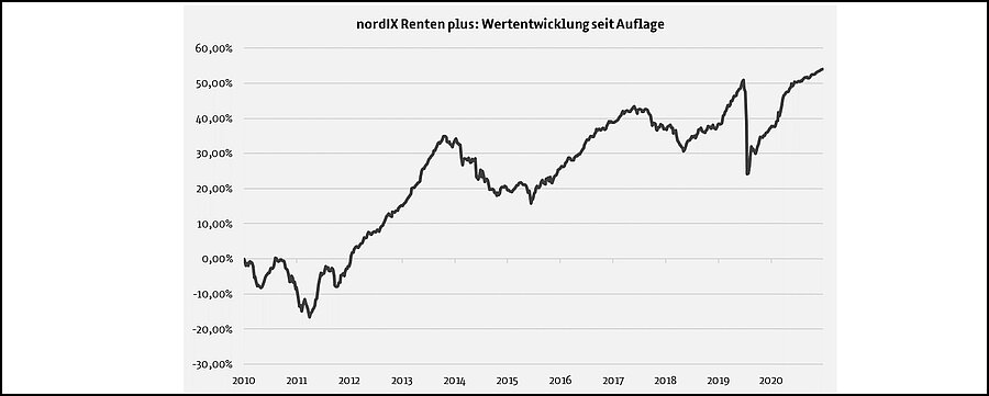 nordIX Renten plus: Wertentwicklung seit Auflage